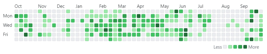 GitHub contributions